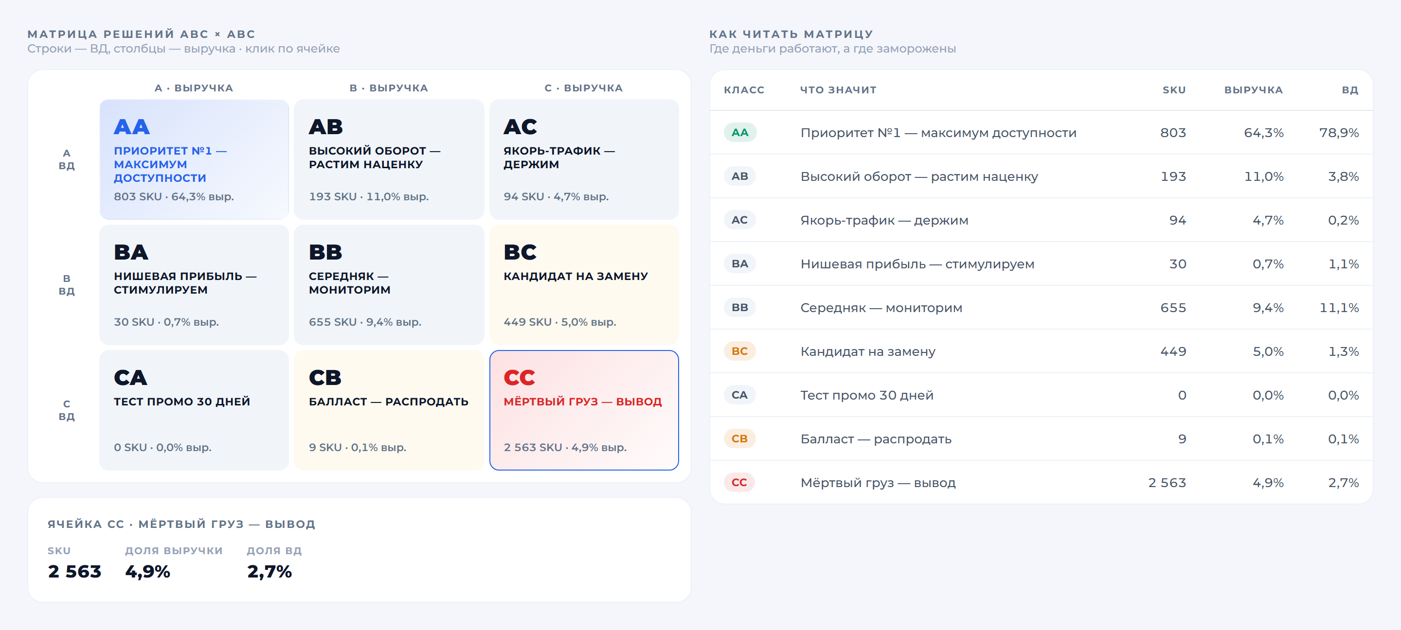 ABC/XYZ-матрица товаров Товароведа по прибыли и стабильности спроса